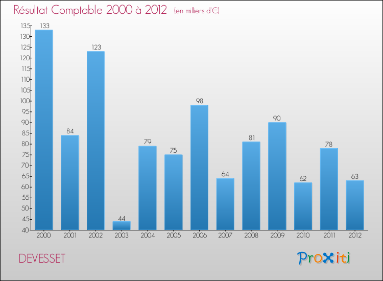 Evolution du résultat comptable pour la commune de DEVESSET de 2000 à 2012 Evolution du résultat comptable pour DEVESSET de 2000 à 2012