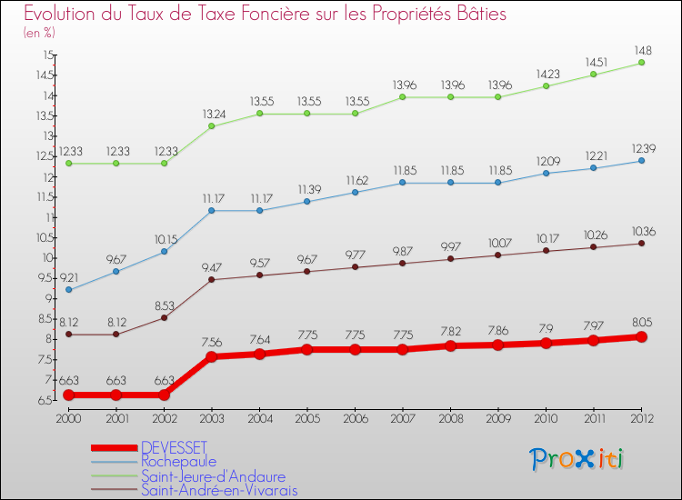 Evolution du taux de la taxe foncière sur le bati pour DEVESSET et les communes proches de 2000 à 2012 Comparaison des taux de taxe foncière sur le bati pour DEVESSET et les communes voisines de 2000 à 2012