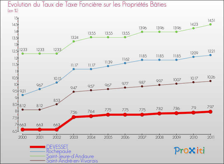 Evolution du taux de la taxe foncière sur le bati pour DEVESSET et les communes proches Comparaison des taux de taxe foncière sur le bati pour DEVESSET et les communes voisines