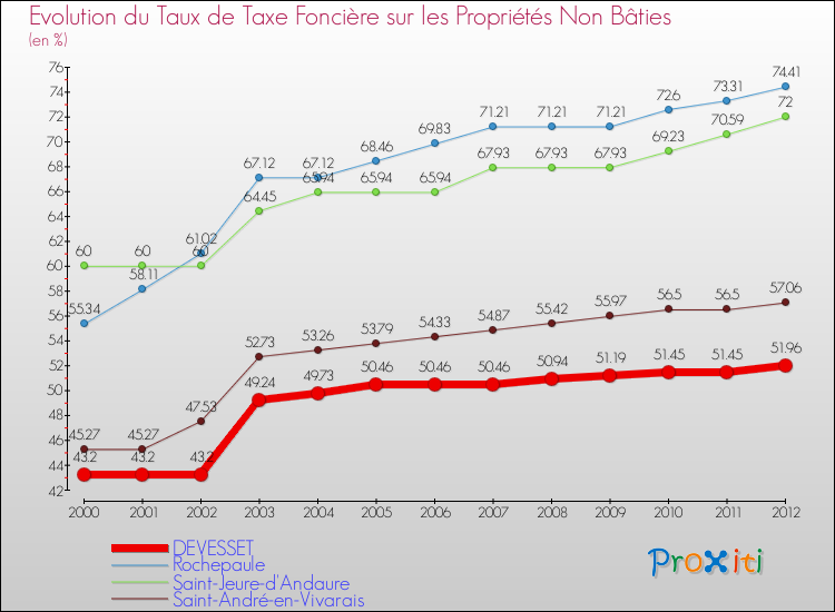 Evolution du taux de la taxe foncière sur les immeubles et terrains non batis pour DEVESSET et les communes proches de 2000 à 2012 Comparaison des taux de la taxe foncière sur les immeubles et terrains non batis pour DEVESSET et les communes voisines de 2000 à 2012