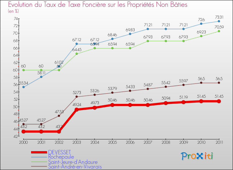 Evolution du taux de la taxe foncière sur les immeubles et terrains non batis pour DEVESSET et les communes proches Comparaison des taux de la taxe foncière sur les immeubles et terrains non batis pour DEVESSET et les communes voisines