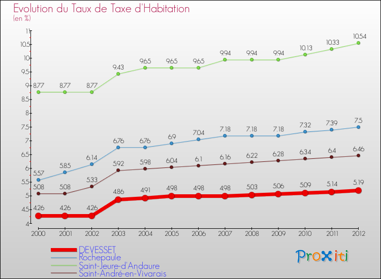 Evolution du taux de la taxe d'habitation pour DEVESSET et les communes proches Comparaison des taux de la taxe d'habitation pour DEVESSET et les communes voisines