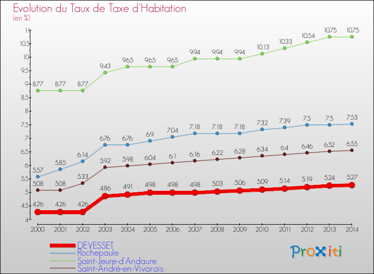 Evolution du taux de la taxe d'habitation pour DEVESSET et les communes proches de 2000 à 2014 Comparaison des taux de la taxe d'habitation pour DEVESSET et les communes voisines de 2000 à 2014