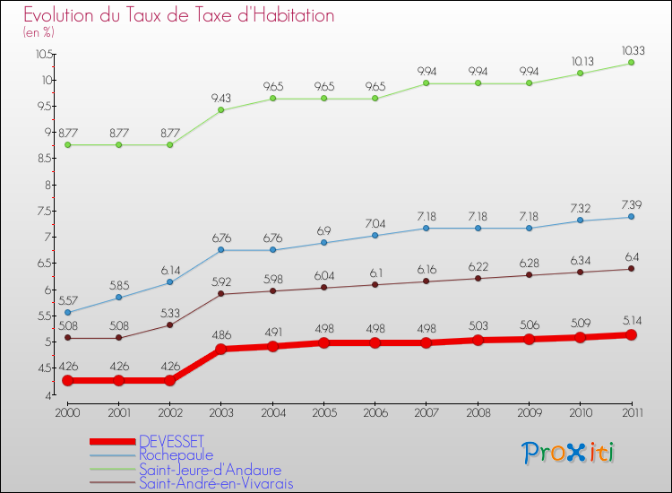 Evolution du taux de la taxe d'habitation pour DEVESSET et les communes proches Comparaison des taux de la taxe d'habitation pour DEVESSET et les communes voisines