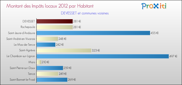 Montant des impôts locaux par Habitant pour DEVESSET et les communes proches Comparaison des impôts locaux par habitant pour DEVESSET et les communes voisines