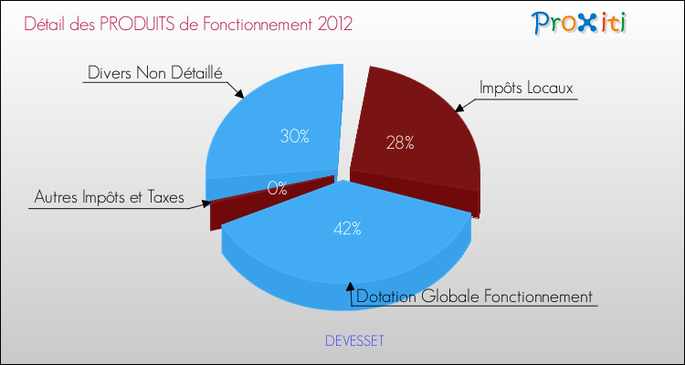 Décomposition du Budget de Fonctionnement 2012 de la commune de DEVESSET Budget de Fonctionnement 2012 pour la commune de DEVESSET