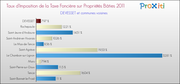 Taux d'imposition de la taxe foncière sur le bati 2011 pour DEVESSET et les communes proches Comparaison des taux d'imposition de la taxe foncière sur le bati 2011 pour DEVESSET et les communes voisines