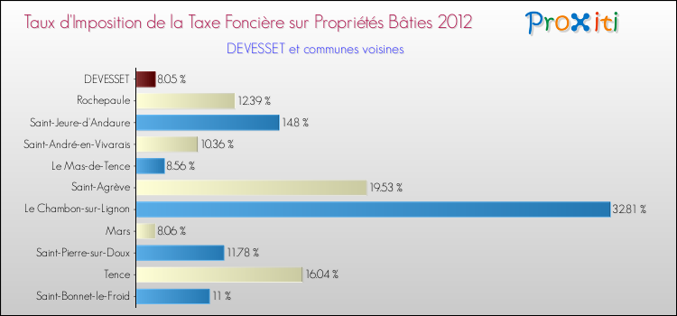 Taux d'imposition de la taxe foncière sur le bati 2012 pour DEVESSET et les communes proches Comparaison des taux d'imposition de la taxe foncière sur le bati 2012 pour DEVESSET et les communes voisines