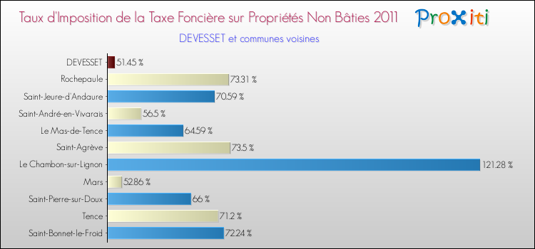 Taux d'imposition de la taxe foncière sur les immeubles et terrains non batis 2011 pour DEVESSET et les communes proches Comparaison des taux d'imposition de la taxe foncière sur les immeubles et terrains non batis 2011 pour DEVESSET et les communes voisines