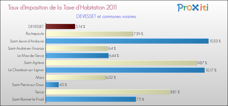 Taux d'imposition de la taxe d'habitation 2011 pour DEVESSET et les communes proches Comparaison des taux d'imposition de la taxe d'habitation 2011 pour DEVESSET et les communes voisines