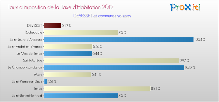 Taux d'imposition de la taxe d'habitation 2012 pour DEVESSET et les communes proches Comparaison des taux d'imposition de la taxe d'habitation 2012 pour DEVESSET et les communes voisines