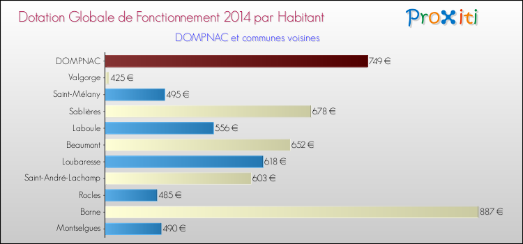Montant des dotations globales de fonctionnement DGF par Habitant pour DOMPNAC et les communes proches en 2014. Comparaison des des dotations globales de fonctionnement DGF par habitant pour DOMPNAC et les communes voisines en 2014.