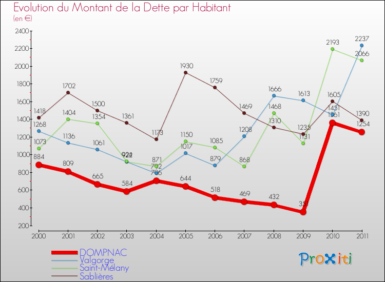 Evolution de la dette par habitant pour la commune de DOMPNAC et les communes proches Comparaison de la dette par habitant pour DOMPNAC et les communes voisines