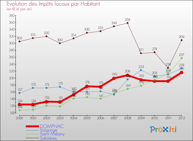 Evolution et montant des impôts locaux par Habitant pour DOMPNAC et les communes proches Comparaison des impôts locaux par habitant pour DOMPNAC et les communes voisines
