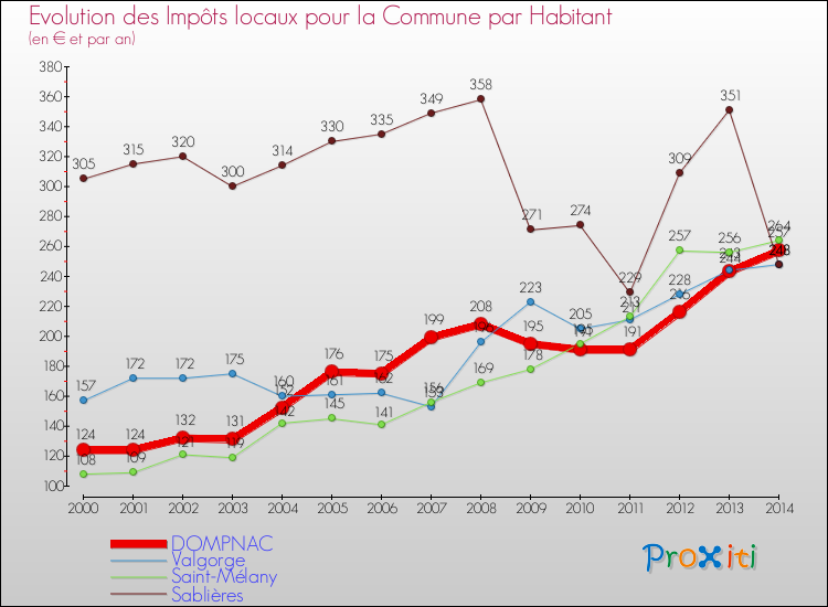 Evolution et montant des impôts locaux par Habitant pour DOMPNAC et les communes proches de 2000 à 2014 Comparaison des impôts locaux par habitant pour DOMPNAC et les communes voisines de 2000 à 2014