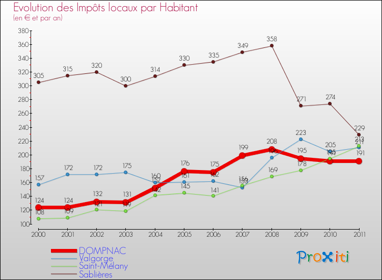 Evolution et montant des impôts locaux par Habitant pour DOMPNAC et les communes proches Comparaison des impôts locaux par habitant pour DOMPNAC et les communes voisines
