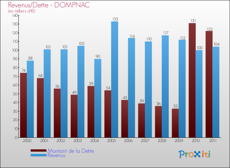 Evolution comparée de la dette et des revenus pour la commune de DOMPNAC de 2000 à 2011 Comparaison de la dette et des revenus pour DOMPNAC de 2000 à 2011