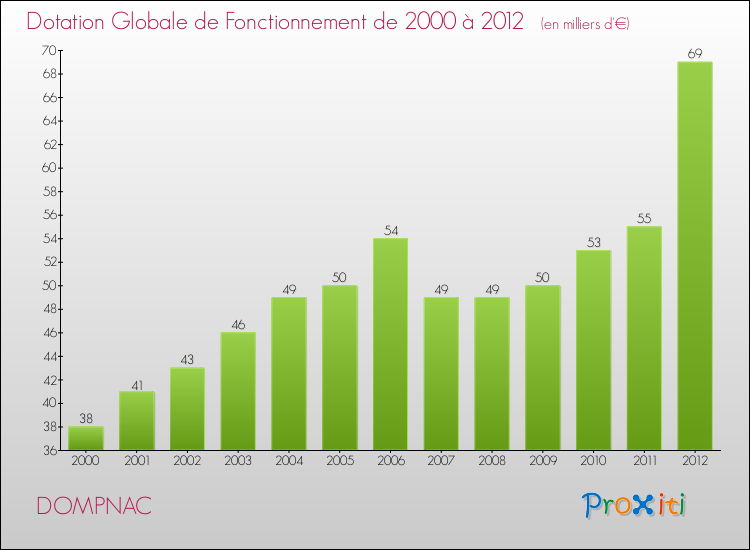 Evolution du montant de la Dotation Globale de Fonctionnement pour la commune de DOMPNAC de 2000 à 2012 Evolution du montant de la Dotation Globale de Fonctionnement pour DOMPNAC de 2000 à 2012