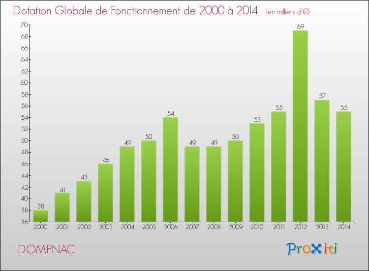Evolution du montant de la Dotation Globale de Fonctionnement pour la commune de DOMPNAC de 2000 à 2014 Evolution du montant de la Dotation Globale de Fonctionnement pour DOMPNAC de 2000 à 2014