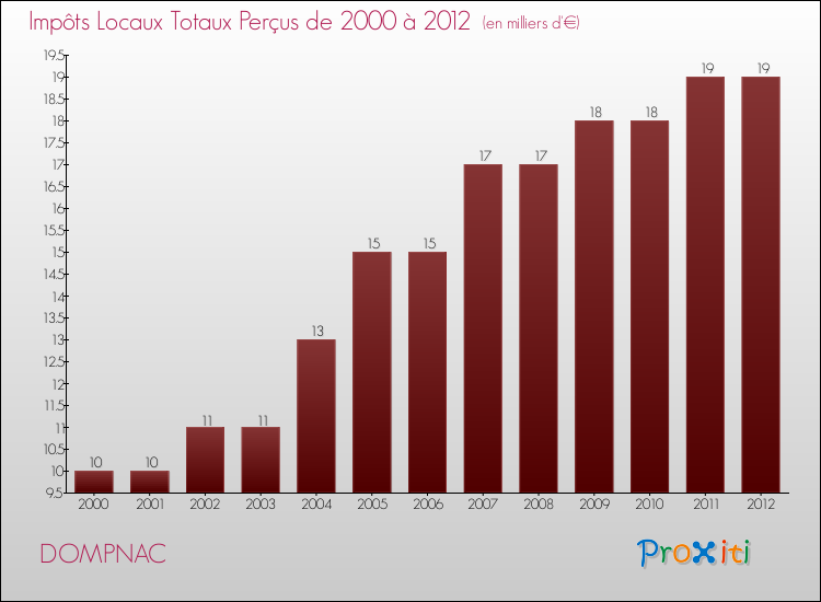 Evolution des Impôts Locaux pour la commune de DOMPNAC de 2000 à 2012 Evolution des Impôts Locaux pour DOMPNAC de 2000 à 2012