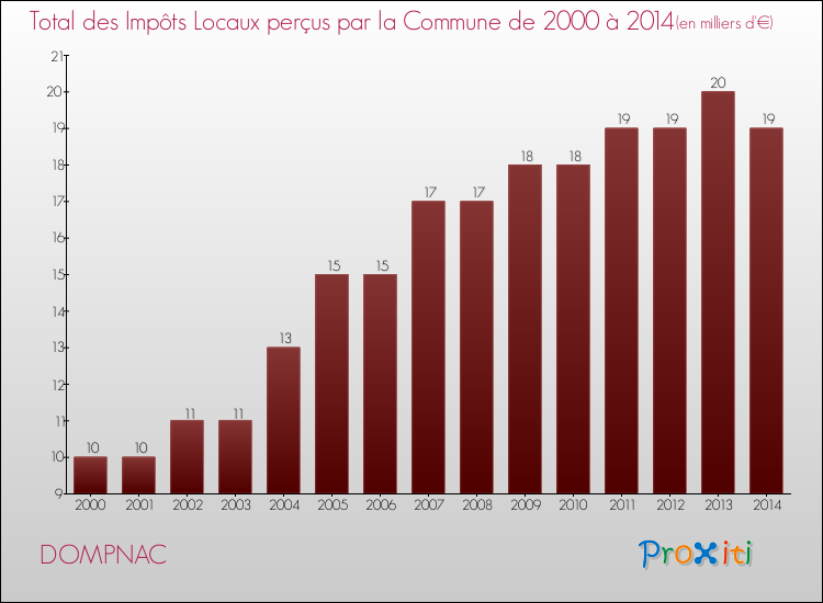 Evolution des Impôts Locaux pour la commune de DOMPNAC de 2000 à 2014 Evolution des Impôts Locaux pour DOMPNAC de 2000 à 2014