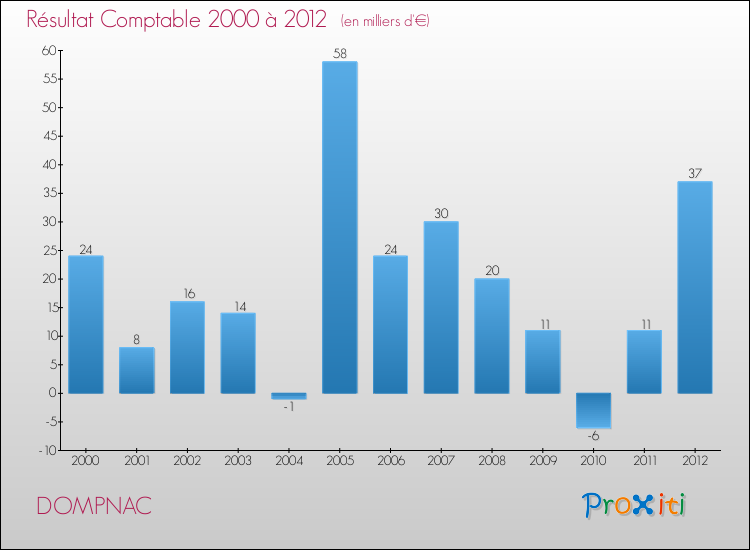 Evolution du résultat comptable pour la commune de DOMPNAC de 2000 à 2012 Evolution du résultat comptable pour DOMPNAC de 2000 à 2012