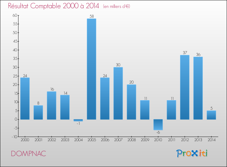 Evolution du résultat comptable pour la commune de DOMPNAC de 2000 à 2014 Evolution du résultat comptable pour DOMPNAC de 2000 à 2014