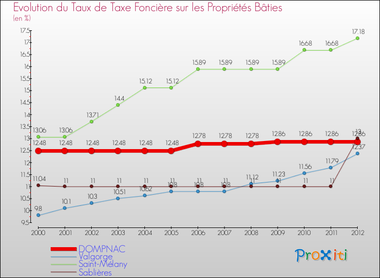 Evolution du taux de la taxe foncière sur le bati pour DOMPNAC et les communes proches de 2000 à 2012 Comparaison des taux de taxe foncière sur le bati pour DOMPNAC et les communes voisines de 2000 à 2012