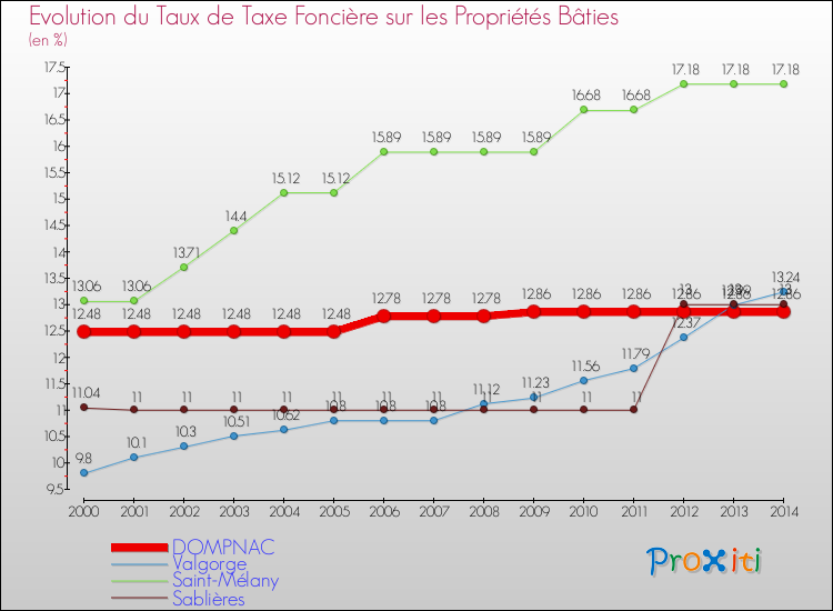 Evolution du taux de la taxe foncière sur le bati pour DOMPNAC et les communes proches de 2000 à 2014 Comparaison des taux de taxe foncière sur le bati pour DOMPNAC et les communes voisines de 2000 à 2014