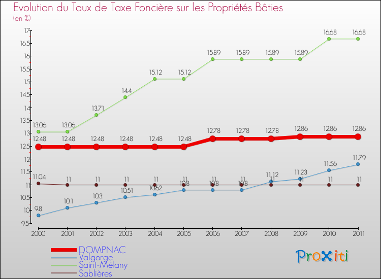 Evolution du taux de la taxe foncière sur le bati pour DOMPNAC et les communes proches Comparaison des taux de taxe foncière sur le bati pour DOMPNAC et les communes voisines
