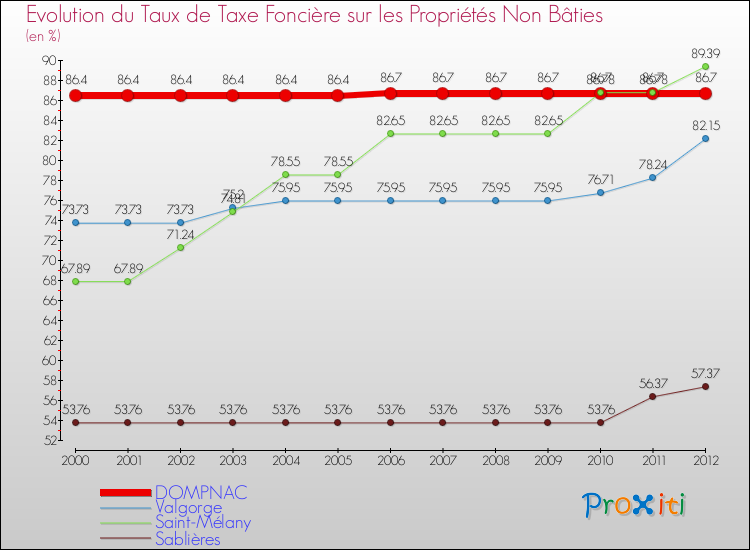 Evolution du taux de la taxe foncière sur les immeubles et terrains non batis pour DOMPNAC et les communes proches de 2000 à 2012 Comparaison des taux de la taxe foncière sur les immeubles et terrains non batis pour DOMPNAC et les communes voisines de 2000 à 2012