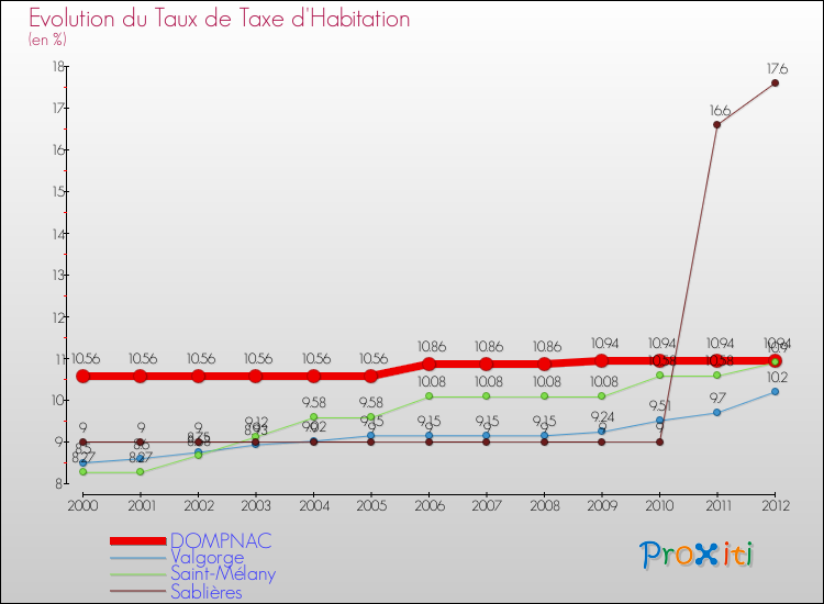 Evolution du taux de la taxe d'habitation pour DOMPNAC et les communes proches Comparaison des taux de la taxe d'habitation pour DOMPNAC et les communes voisines