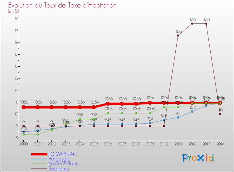 Evolution du taux de la taxe d'habitation pour DOMPNAC et les communes proches de 2000 à 2014 Comparaison des taux de la taxe d'habitation pour DOMPNAC et les communes voisines de 2000 à 2014