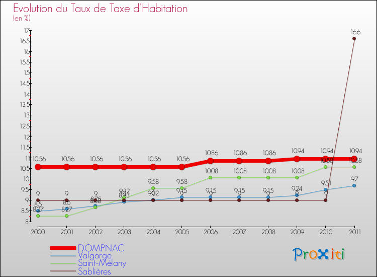 Evolution du taux de la taxe d'habitation pour DOMPNAC et les communes proches Comparaison des taux de la taxe d'habitation pour DOMPNAC et les communes voisines