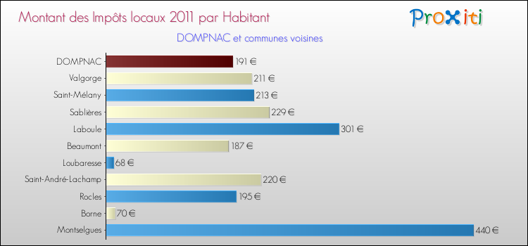 Montant des impôts locaux par Habitant pour DOMPNAC et les communes proches Comparaison des impôts locaux par habitant pour DOMPNAC et les communes voisines