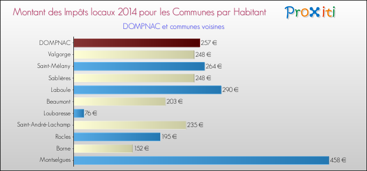 Montant des impôts locaux par Habitant pour DOMPNAC et les communes proches en 2014 Comparaison des impôts locaux par habitant pour DOMPNAC et les communes voisines en 2014