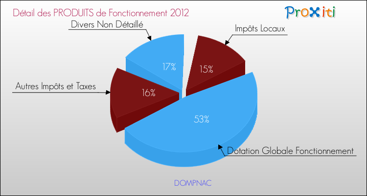 Décomposition du Budget de Fonctionnement 2012 de la commune de DOMPNAC Budget de Fonctionnement 2012 pour la commune de DOMPNAC