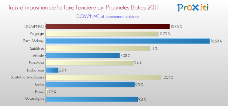 Taux d'imposition de la taxe foncière sur le bati 2011 pour DOMPNAC et les communes proches Comparaison des taux d'imposition de la taxe foncière sur le bati 2011 pour DOMPNAC et les communes voisines