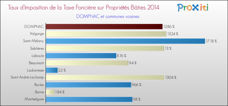 Taux d'imposition de la taxe foncière sur le bati 2014 pour DOMPNAC et les communes proches Comparaison des taux d'imposition de la taxe foncière sur le bati 2014 pour DOMPNAC et les communes voisines