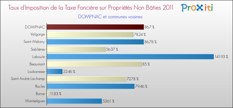 Taux d'imposition de la taxe foncière sur les immeubles et terrains non batis 2011 pour DOMPNAC et les communes proches Comparaison des taux d'imposition de la taxe foncière sur les immeubles et terrains non batis 2011 pour DOMPNAC et les communes voisines