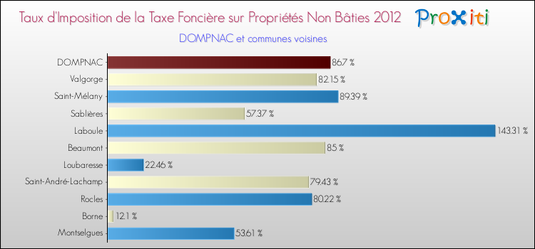 Taux d'imposition de la taxe foncière sur les immeubles et terrains non batis 2012 pour DOMPNAC et les communes proches Comparaison des taux d'imposition de la taxe foncière sur les immeubles et terrains non batis 2012 pour DOMPNAC et les communes voisines