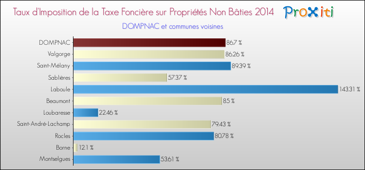 Taux d'imposition de la taxe foncière sur les immeubles et terrains non batis 2014 pour DOMPNAC et les communes proches Comparaison des taux d'imposition de la taxe foncière sur les immeubles et terrains non batis 2014 pour DOMPNAC et les communes voisines