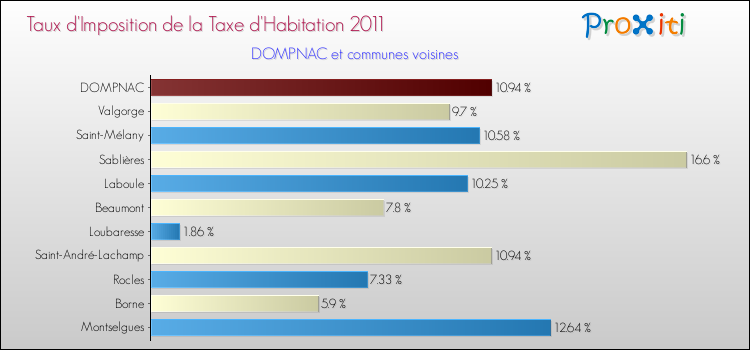 Taux d'imposition de la taxe d'habitation 2011 pour DOMPNAC et les communes proches Comparaison des taux d'imposition de la taxe d'habitation 2011 pour DOMPNAC et les communes voisines