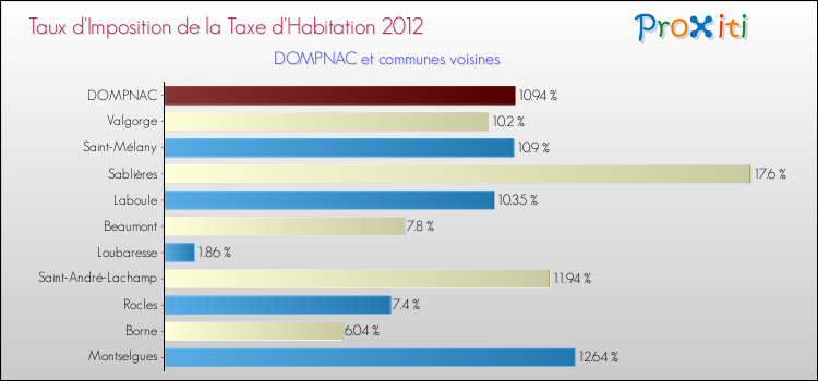 Taux d'imposition de la taxe d'habitation 2012 pour DOMPNAC et les communes proches Comparaison des taux d'imposition de la taxe d'habitation 2012 pour DOMPNAC et les communes voisines