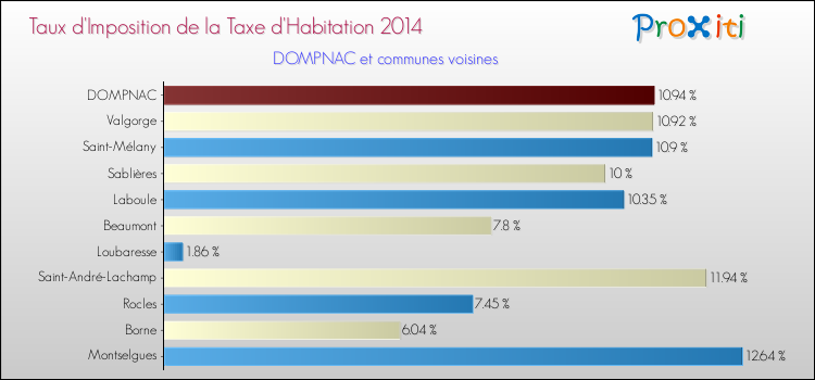 Taux d'imposition de la taxe d'habitation 2014 pour DOMPNAC et les communes proches Comparaison des taux d'imposition de la taxe d'habitation 2014 pour DOMPNAC et les communes voisines