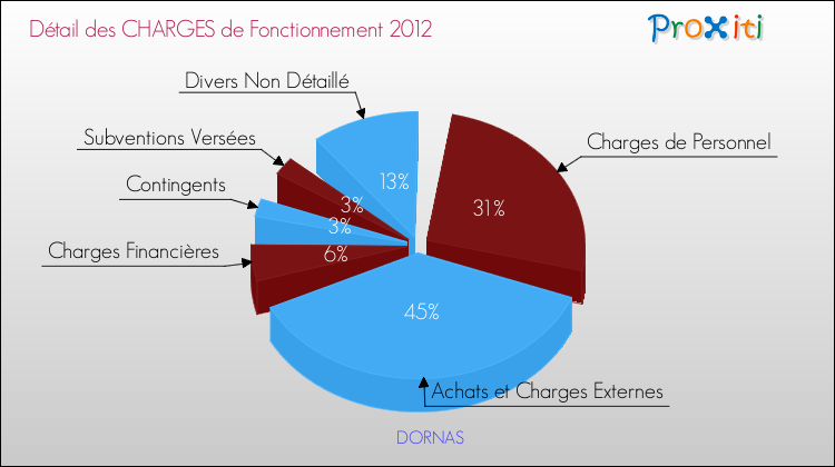 Décomposition des Charges de Fonctionnement 2012 de la commune de DORNAS Charges de Fonctionnement 2012 pour la commune de DORNAS