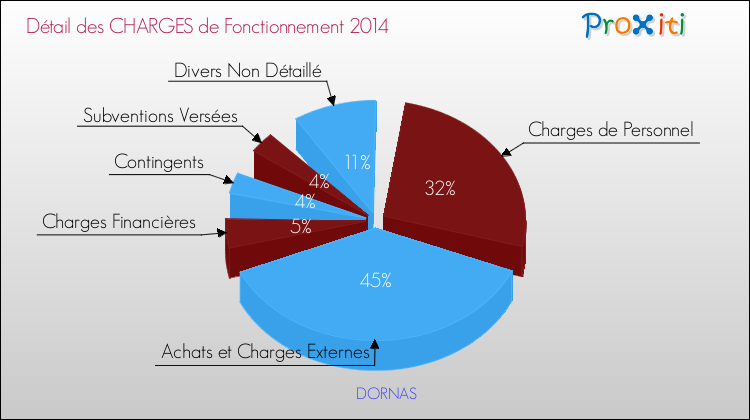 Décomposition des Charges de Fonctionnement 2014 de la commune de DORNAS Charges de Fonctionnement 2014 pour la commune de DORNAS