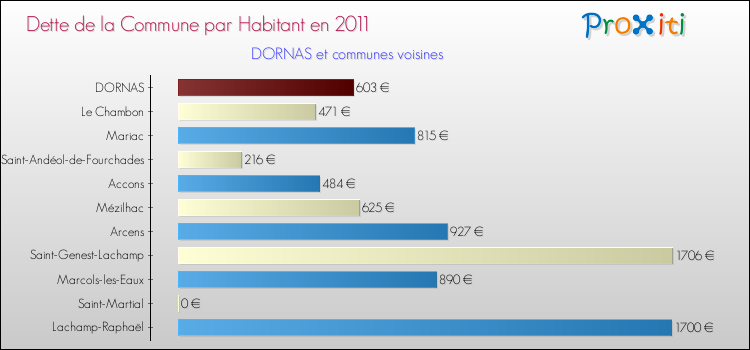 Dette par habitant de la commune en 2011 pour DORNAS et les communes proches Comparaison de la dette par habitant de la commune en 2011 pour DORNAS et les communes voisines