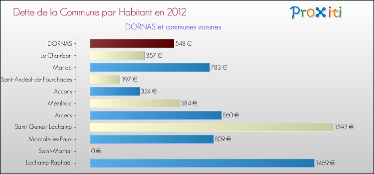 Dette par habitant de la commune en 2012 pour DORNAS et les communes proches Comparaison de la dette par habitant de la commune en 2012 pour DORNAS et les communes voisines