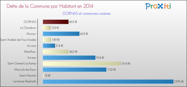 Dette par habitant de la commune en 2014 pour DORNAS et les communes proches Comparaison de la dette par habitant de la commune en 2014 pour DORNAS et les communes voisines